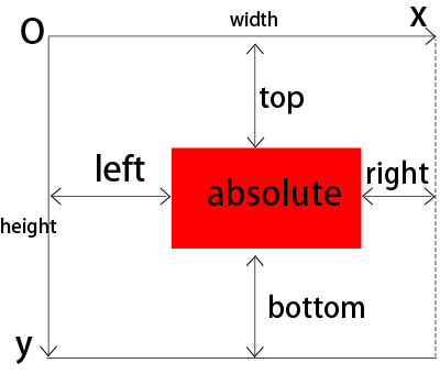 CSS绝对定位absolute