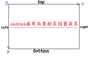 cavas坐标系 cavas坐标系