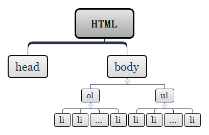 html文档结构树杈图