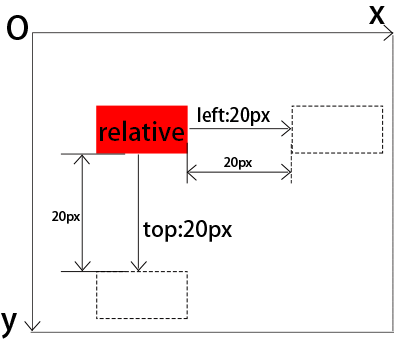 CSS相对定位relative