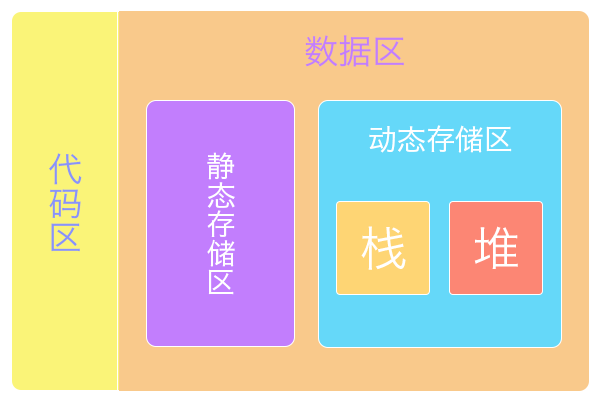 内存分配堆、栈静、态存储区