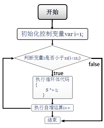 Javascript for循环