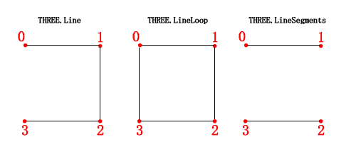 three.js直线绘制模式