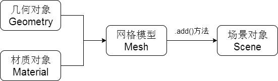 three.js网格模型 three.js网格模型