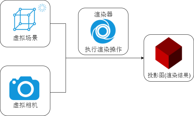 three.js场景—相机—渲染器 three.js场景—相机—渲染器