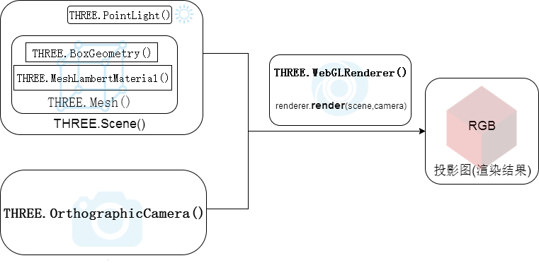 three.js对象—方法—属性 three.js对象—方法—属性