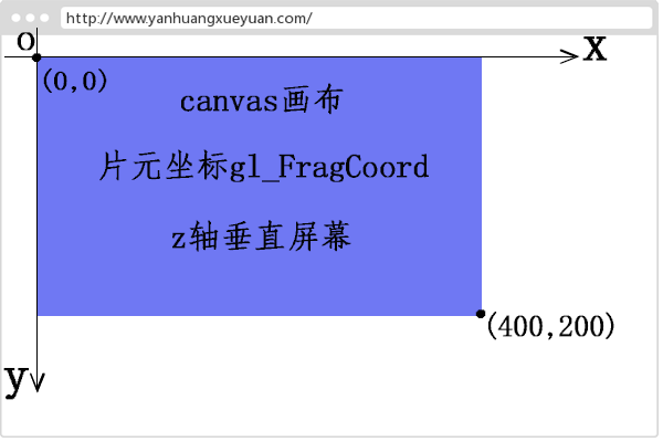 WebGL片元窗口坐标gl_FragCoord