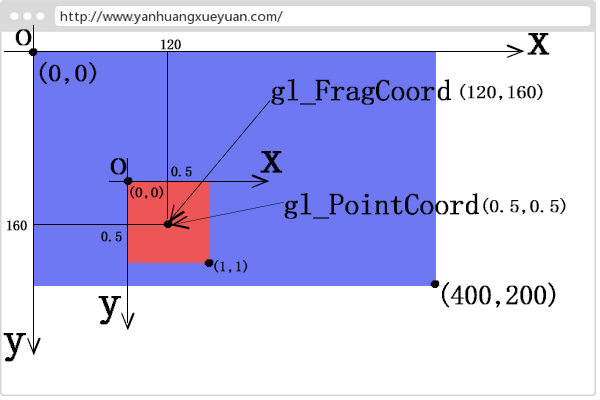 WebGL片元坐标gl_PointCoord