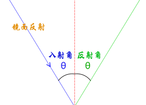 WebGL镜面反射