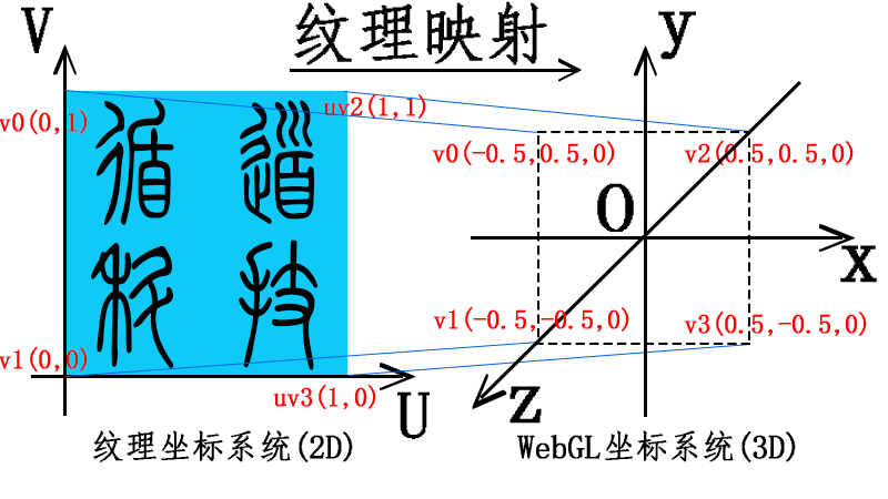 WebGL纹理坐标