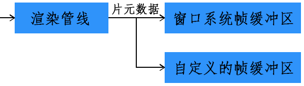 WebGL窗口系统帧缓冲区